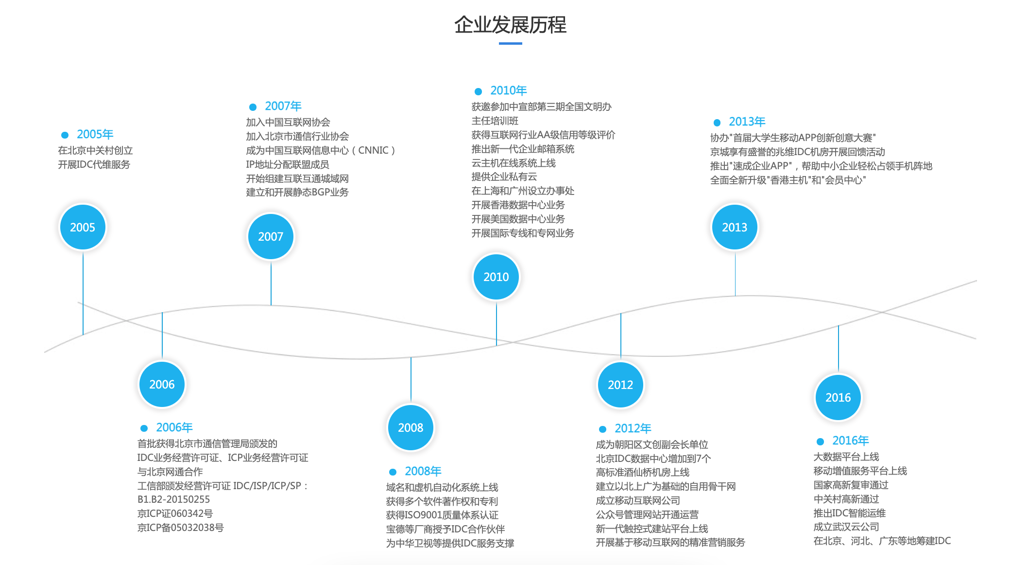1721894318788658.png 发展历程.png